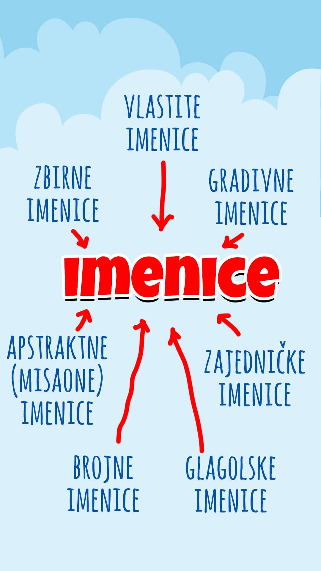 Imenice | Shtreber